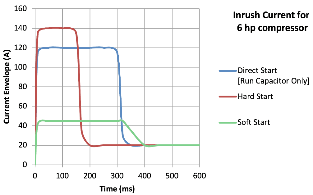 Comparison of hard start and soft start Eltwin